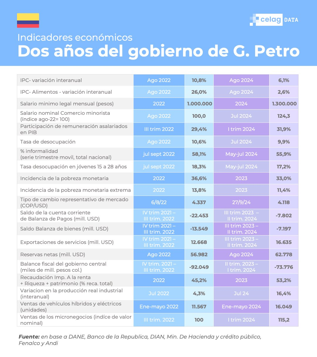 Tabla de indicadores económicos comparando dos años del gobierno de Gustavo Petro